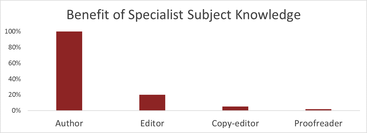Haigh: Benefit of specialist subject knowledge