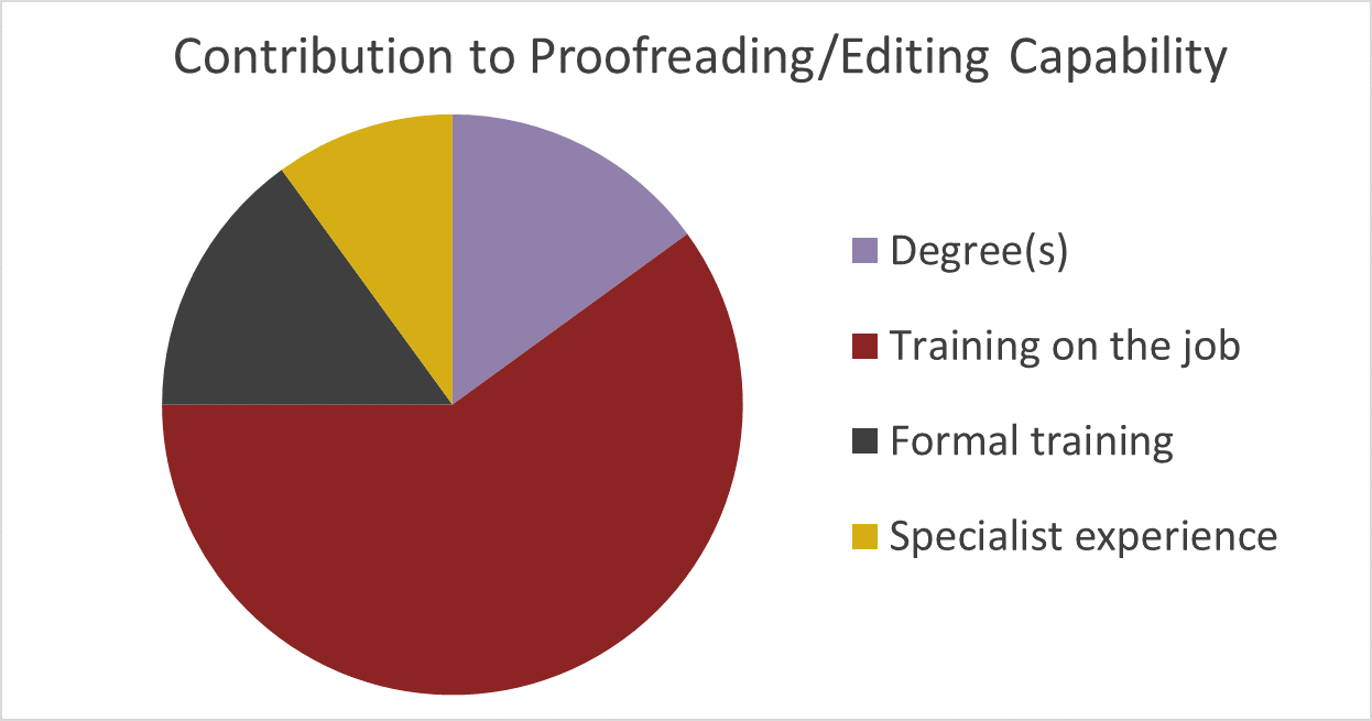 Haigh: contribution to proofreading/editing capability